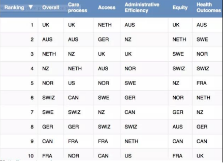 澳大利亚的医疗Medicare，发达国家排名第二.png