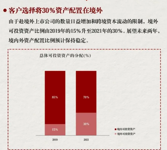 资产配置在境外的比例，由2019年的15%升至2021年的30%.png