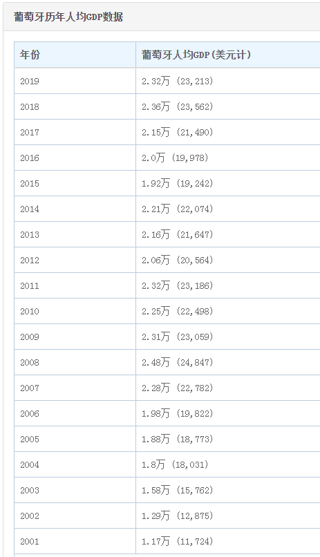 历年葡萄牙人均GDP.png