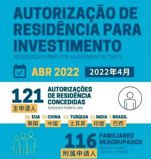葡萄牙移民局公布2022年4月葡萄牙黄金签证获批数据