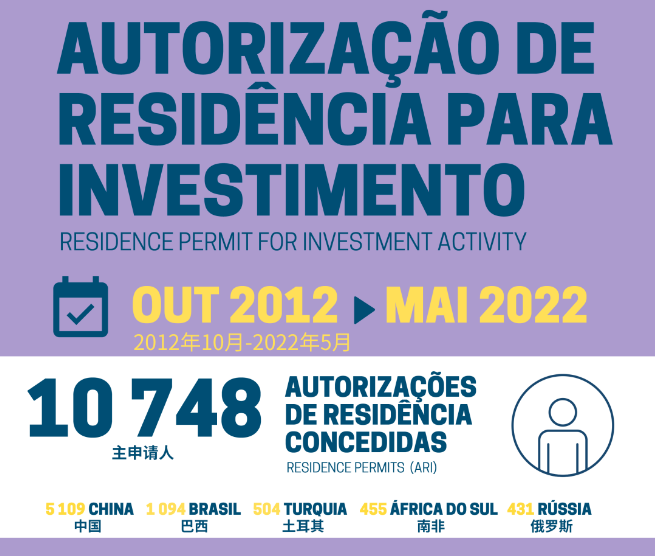 葡萄牙移民局公布黄金签证2022年5月数据，中美申请人继续领跑！