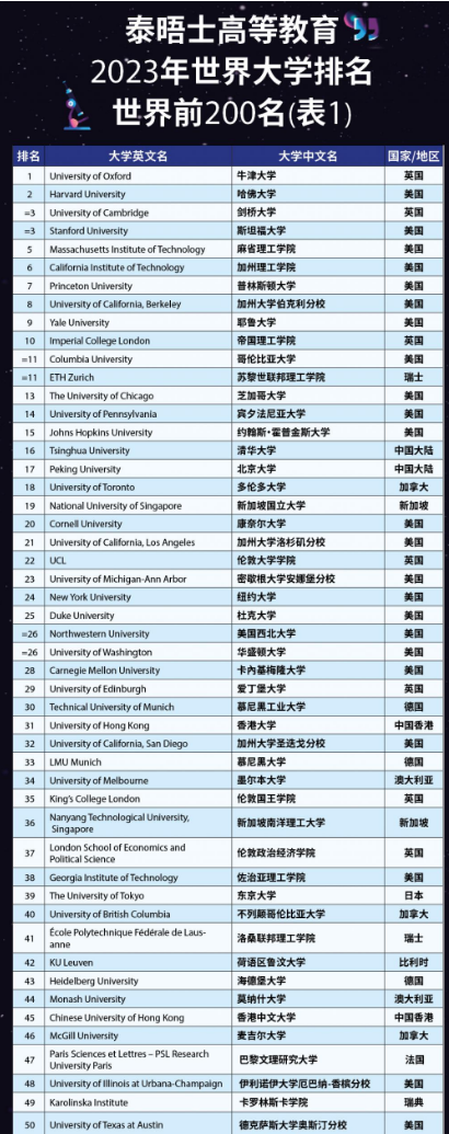 2023世界大学排名前200.png