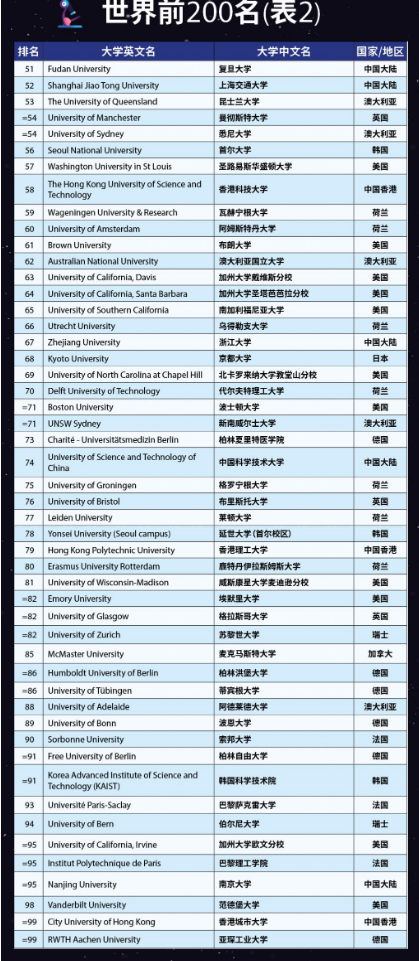 2023世界大学排名前100.png