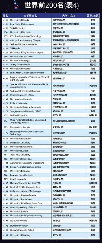 2023世界大学排名前200名.png