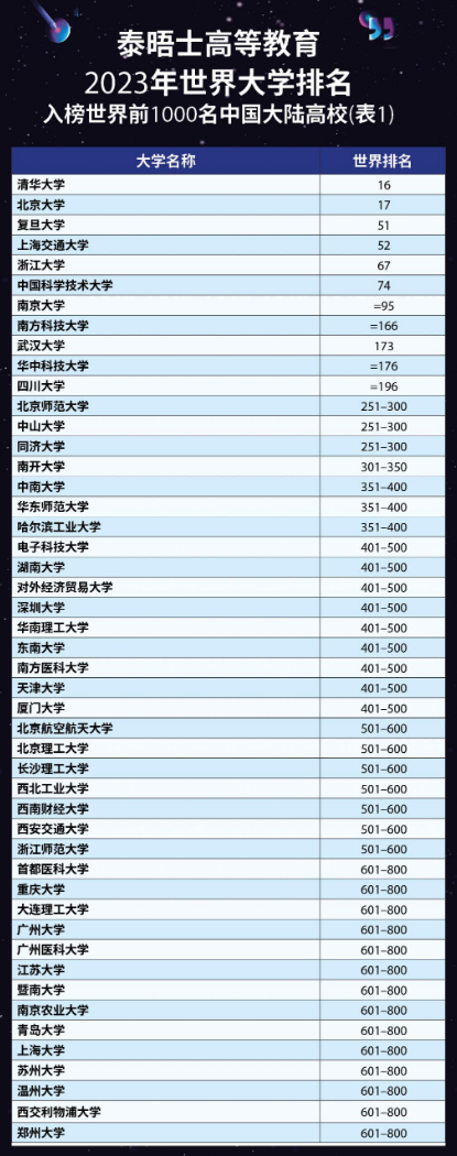 2023世界大学排名中国高校排名前1000名.png