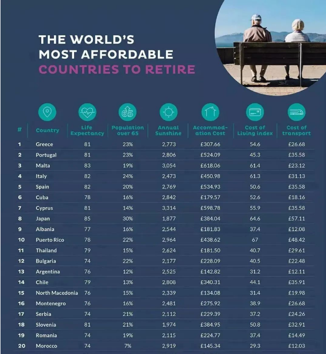 退休以后海外养老，排行前三的这些国家不容错过！