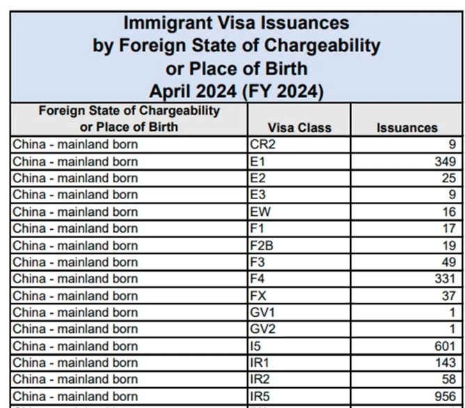 最新！2024年7月移民签证发放数据出炉