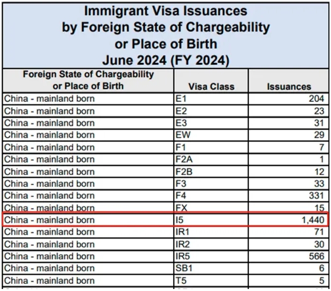 创新高！6月美国发放了1440张投资移民签证！