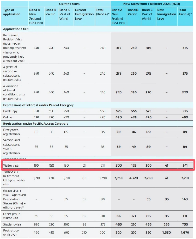 新西兰签证费用涨价表.png